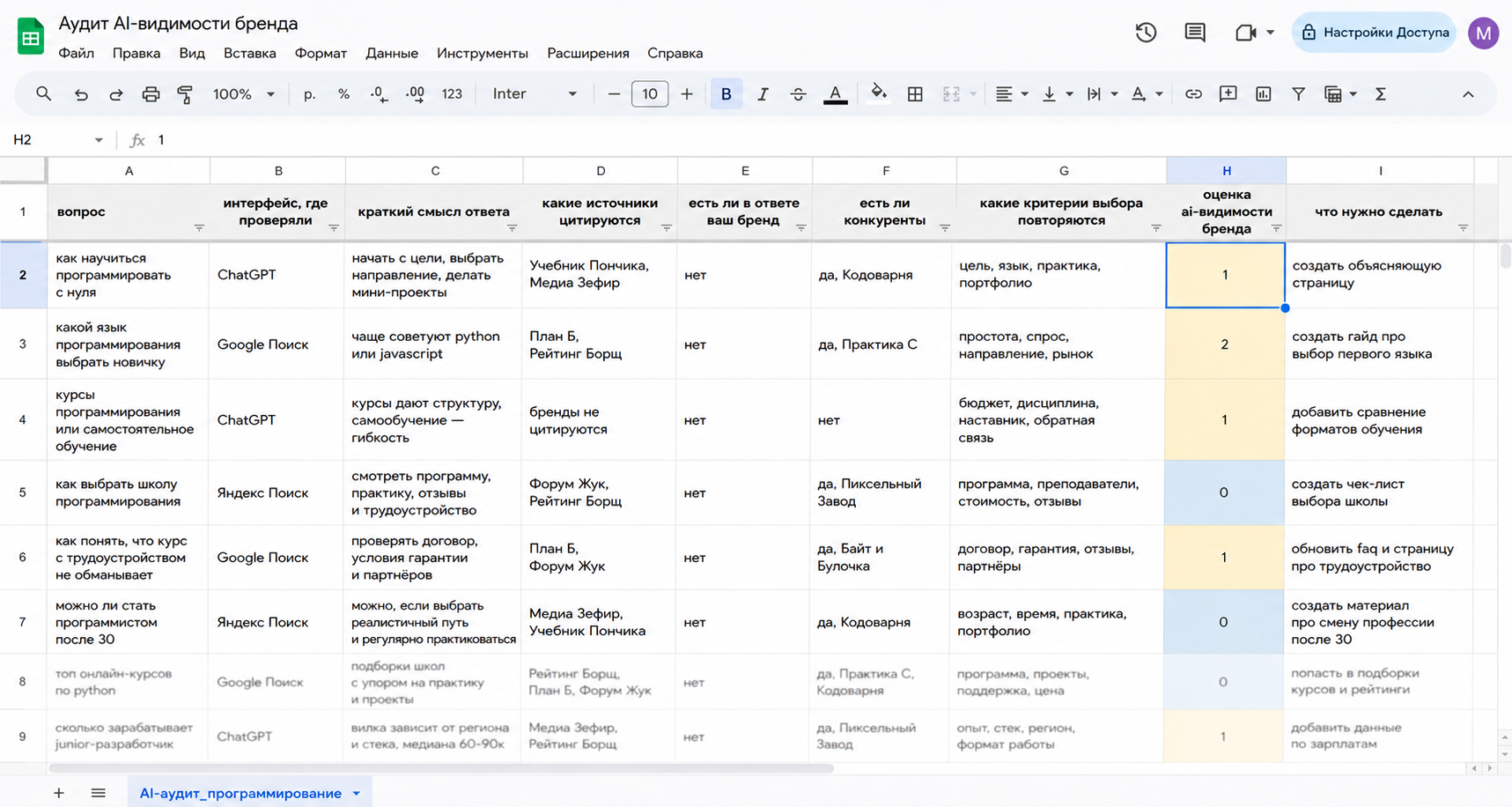 Пример таблицы аудита AI-видимости бренда