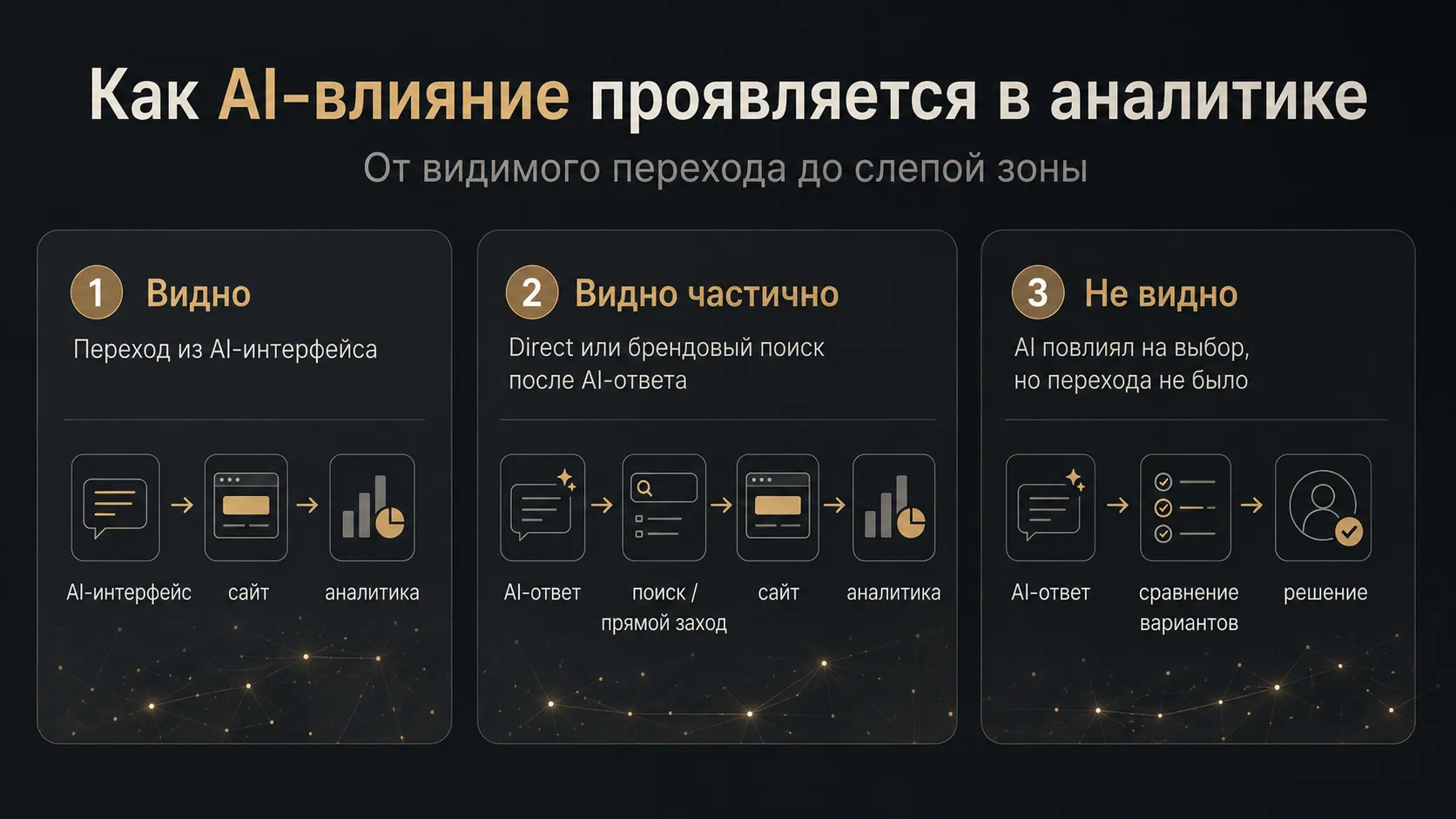 Схема трёх уровней видимости AI-влияния в аналитике: видно, видно частично и не видно